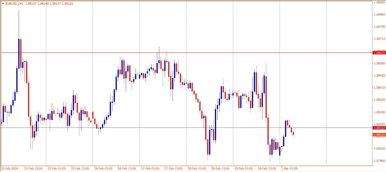 EURUSD